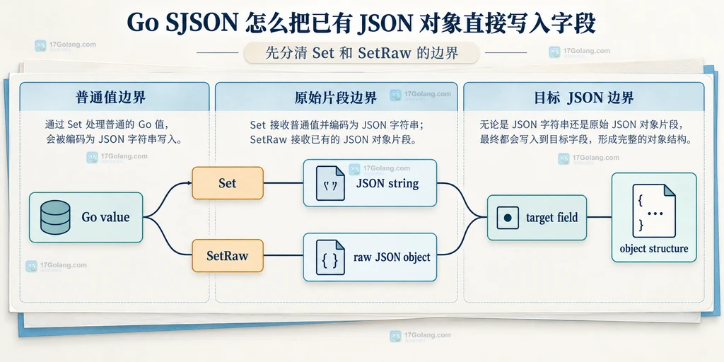 Go SJSON 中 Set 与 SetRaw 分别连接 JSON 字符串和原始对象的静态关系图