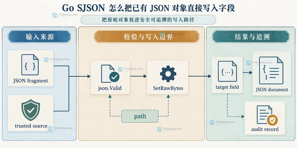 原始 JSON 片段经过 json.Valid 与 SetRawBytes 写入目标字段并留下审计记录的静态边界图