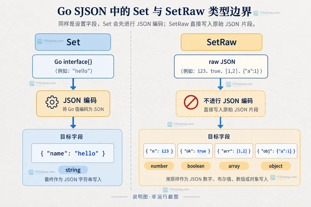 Go SJSON Set 与 SetRaw 经过 JSON 编码后生成字符串或数字对象的类型边界说明图