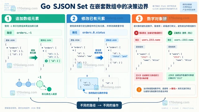 Go SJSON 数组末尾追加元素时路径应该怎么写