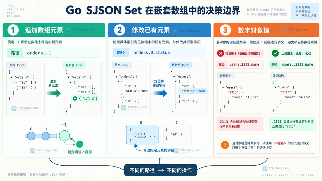 SJSON 使用 items.-1 将新对象追加到数组末尾的静态结构示意图
