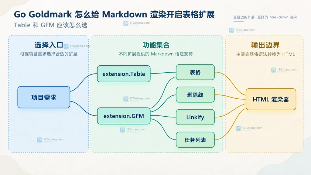Goldmark Table 单扩展与 GFM 聚合扩展连接到对齐配置和 HTML 渲染器的静态关系图