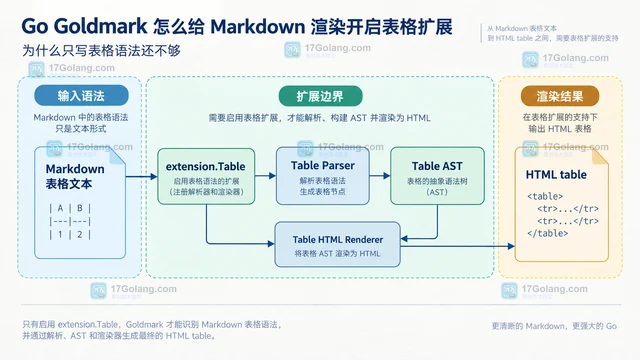 Go Goldmark 怎么给 Markdown 渲染开启表格扩展