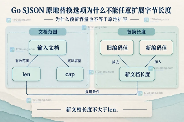 Go SJSON 原地替换选项为什么不能任意扩展字节长度