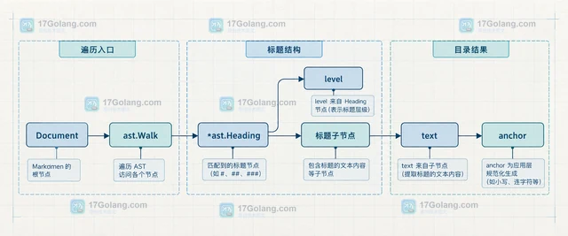 Go Goldmark 怎么遍历 AST 提取标题目录