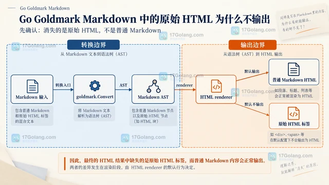 Go Goldmark Markdown 中的原始 HTML 为什么不输出