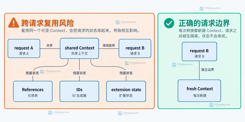 Markdown 转换配置与单次 parser.Context 状态边界结构图