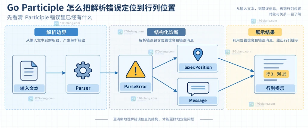Participle 解析输入、lexer 位置、ParseError 与用户提示之间的静态关系图