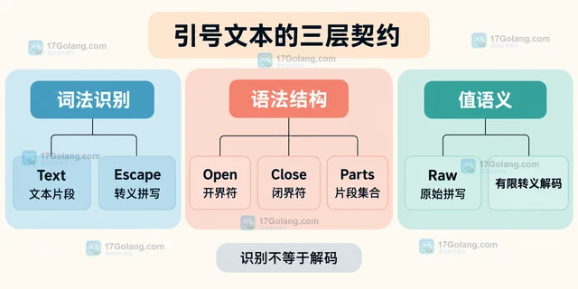 Go Participle 怎么用状态词法器处理引号内文本