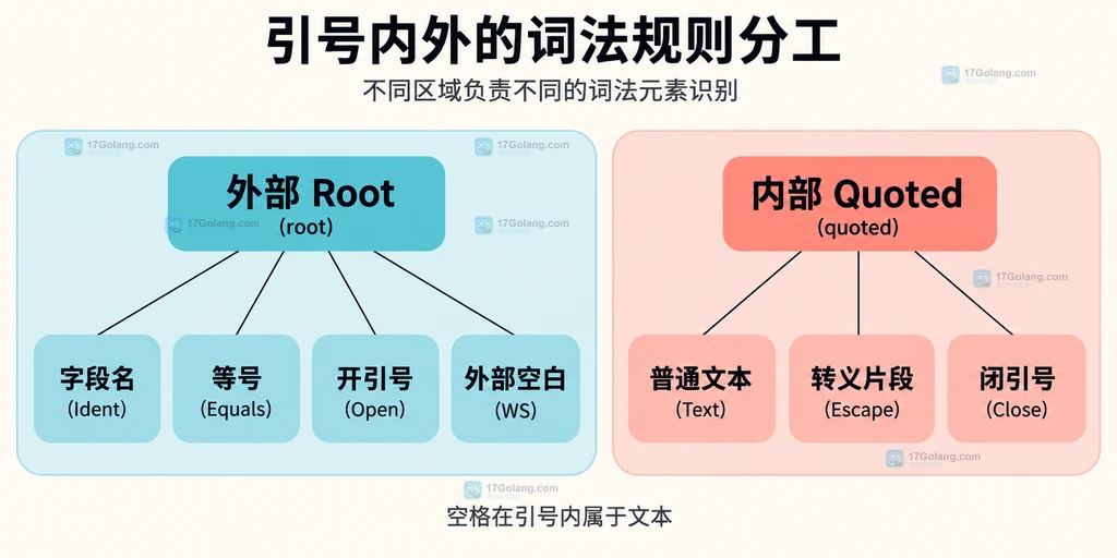Root 与 Quoted 的规则归属