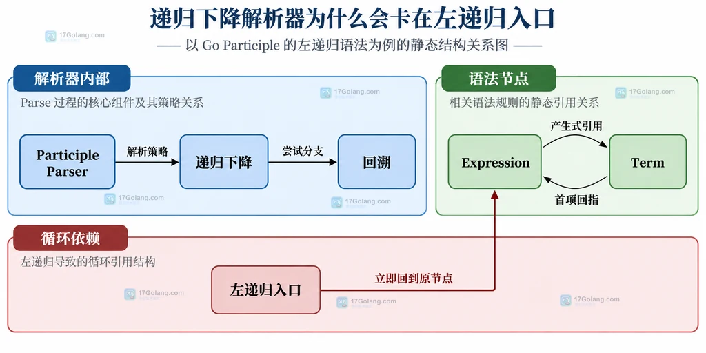 Participle 递归下降解析器与左递归入口的静态结构关系图