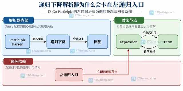 Go Participle 左递归语法为什么无法直接解析