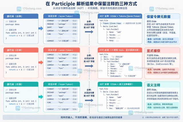 Go Participle 被 Elide 的注释为何不出现在语法树