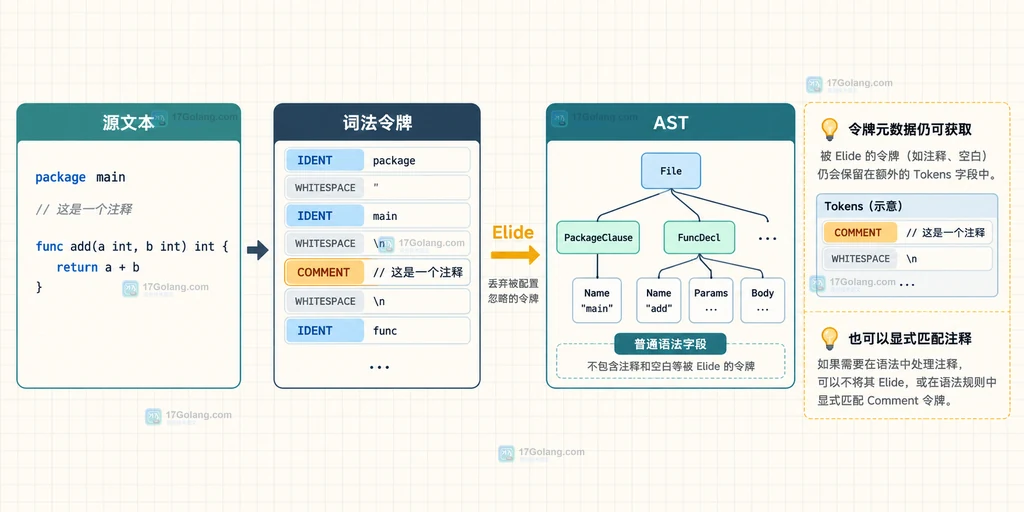 Participle 从源文本到词法令牌再到 Elide 后 AST 字段的边界结构图