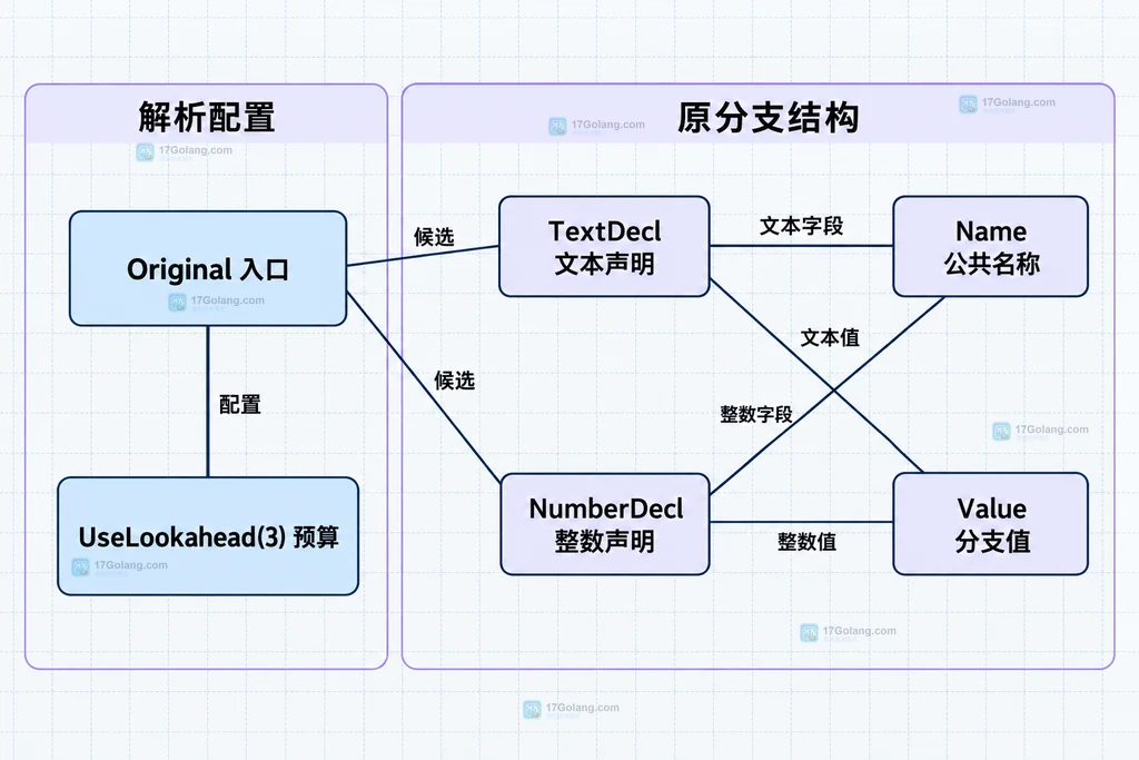 前瞻配置与原声明分支的静态关系
