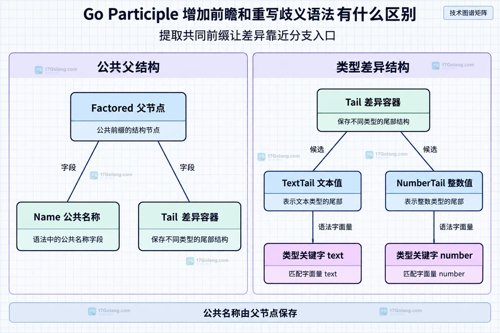 提取前缀后的父节点与差异节点组成