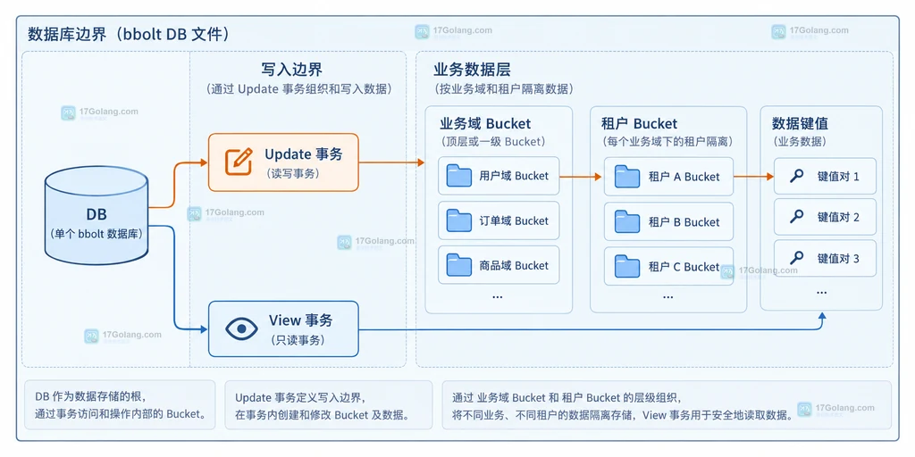 bbolt 数据库、Update 和 View 事务、业务域 Bucket、租户 Bucket 与数据键值的静态隔离关系图