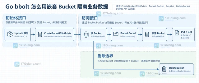 Go bbolt 怎么用嵌套 Bucket 隔离业务数据
