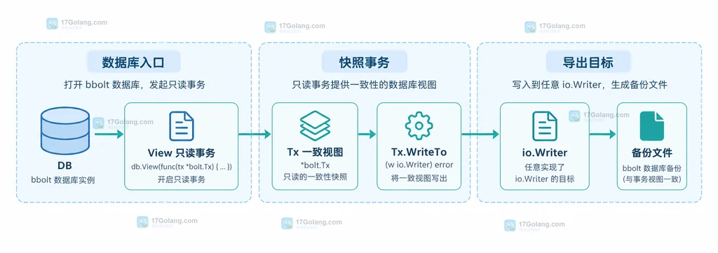 bbolt 只读事务分别连接 Tx WriteTo HTTP 响应体和 Tx CopyFile 目标路径的静态关系图