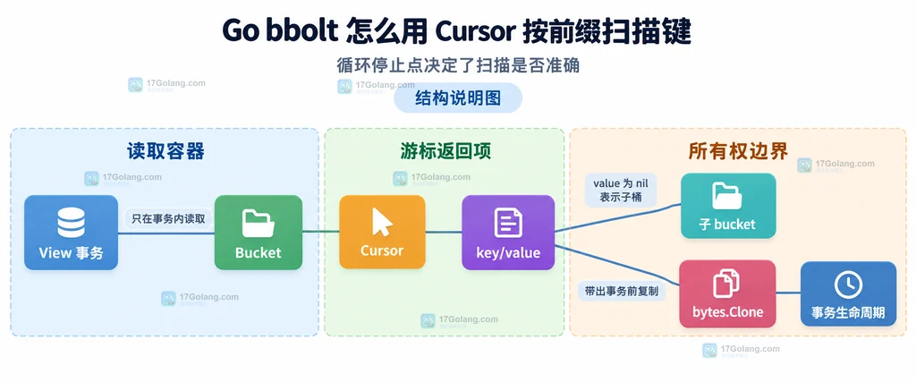 Go bbolt Cursor 前缀扫描中 prefix、Seek 起点和字节序键空间的结构说明图