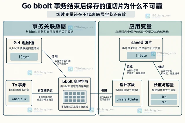 Go bbolt 事务结束后保存的值切片为什么不可靠