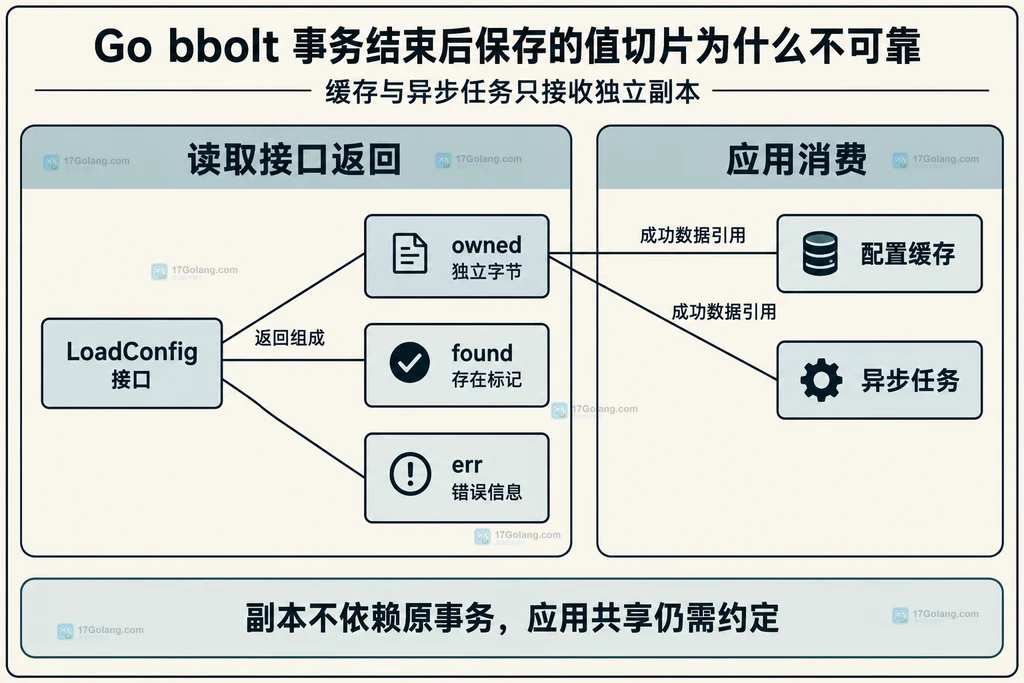 独立副本和返回状态的组成关系
