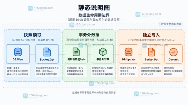 Go bbolt 读事务内部启动写事务为什么会阻塞