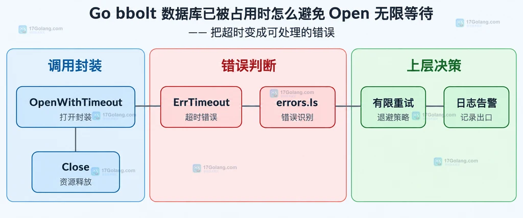 ErrTimeout、Open 调用方、Close、重试策略和日志告警的静态关系