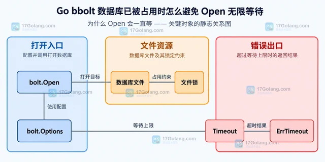 Go bbolt 数据库已被占用时怎么避免 Open 无限等待