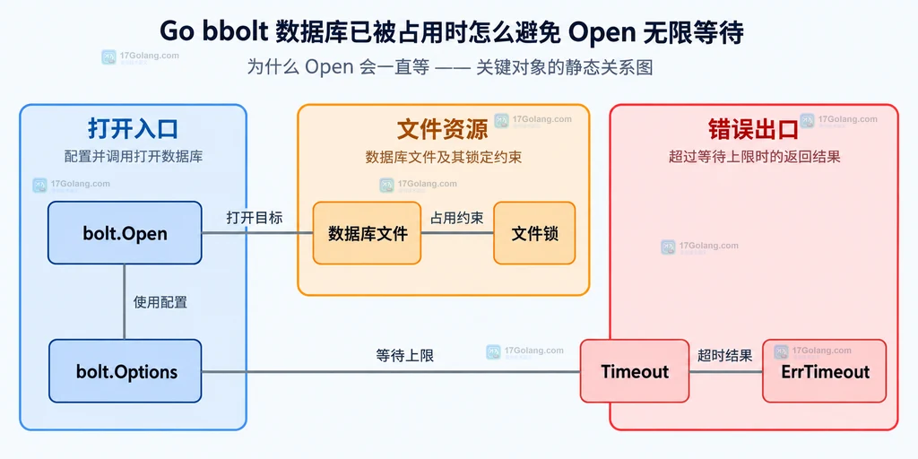 bbolt Open、数据库文件、文件锁、Options 和 Timeout 的静态关系