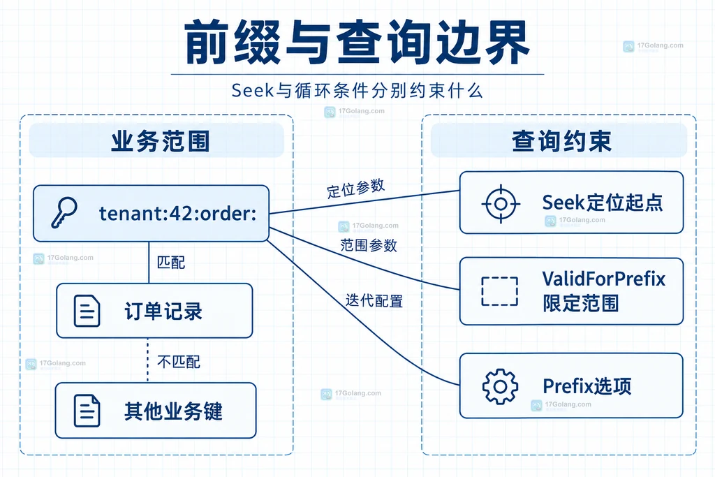 订单业务前缀与迭代范围的静态关系