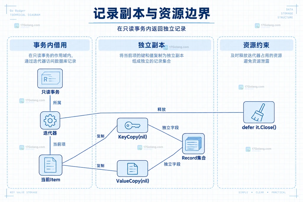 事务内Item和事务外Record的所有权关系