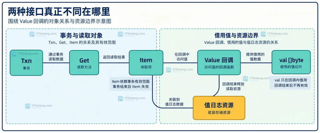 Badger ValueCopy 复制到 dst 后供长事务更新使用的静态关系说明图