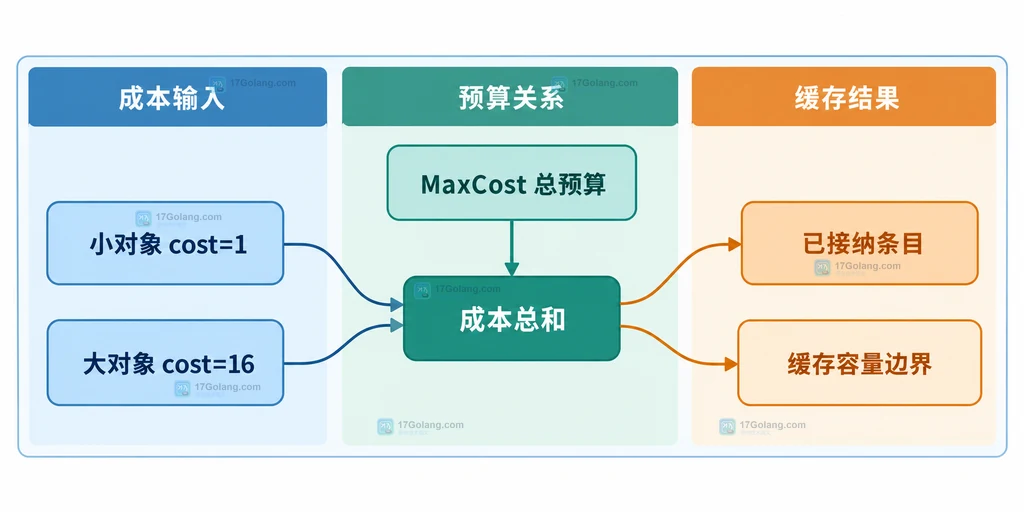 Ristretto 中 MaxCost 总预算与不同对象 cost 之间的静态关系说明图