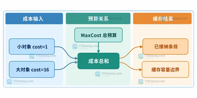 Go Ristretto 怎么按对象成本限制缓存容量