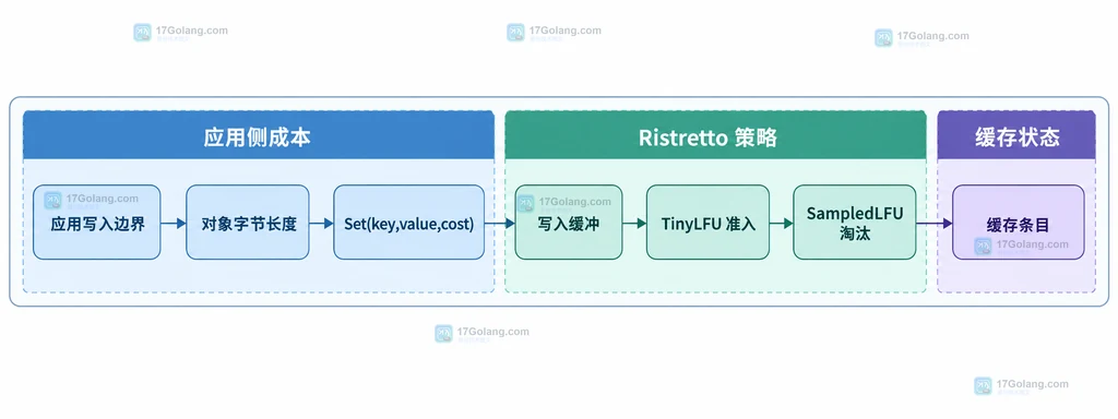 Ristretto Set 写入边界把对象大小转换为 cost 并影响准入与淘汰的静态结构图
