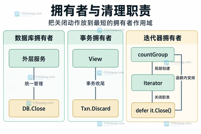 Go Badger 迭代器不关闭为什么会影响资源释放