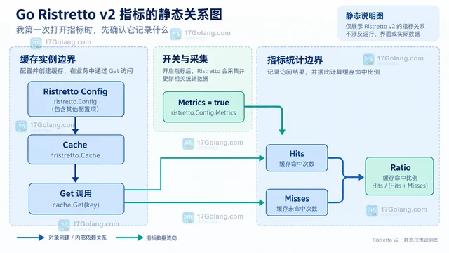 Go Ristretto 怎么开启指标并计算缓存命中比例