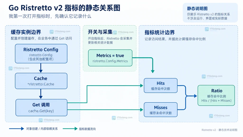 Ristretto Set、Wait、Get、Metrics 与命中比例的静态关系说明图