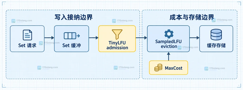 Ristretto 中 Set 请求、Set 缓冲、TinyLFU admission、SampledLFU eviction、MaxCost 与缓存存储的静态关系