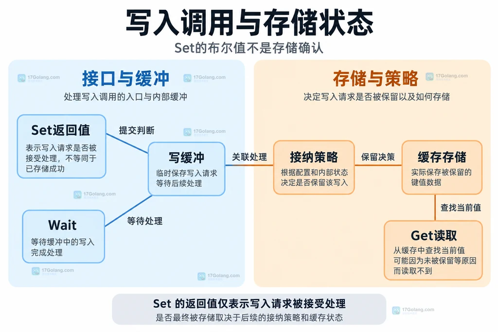 Set返回值、写缓冲、接纳策略和缓存存储之间的静态关系
