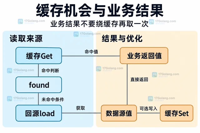 Go Ristretto Set 返回后立刻 Get 为什么可能取不到