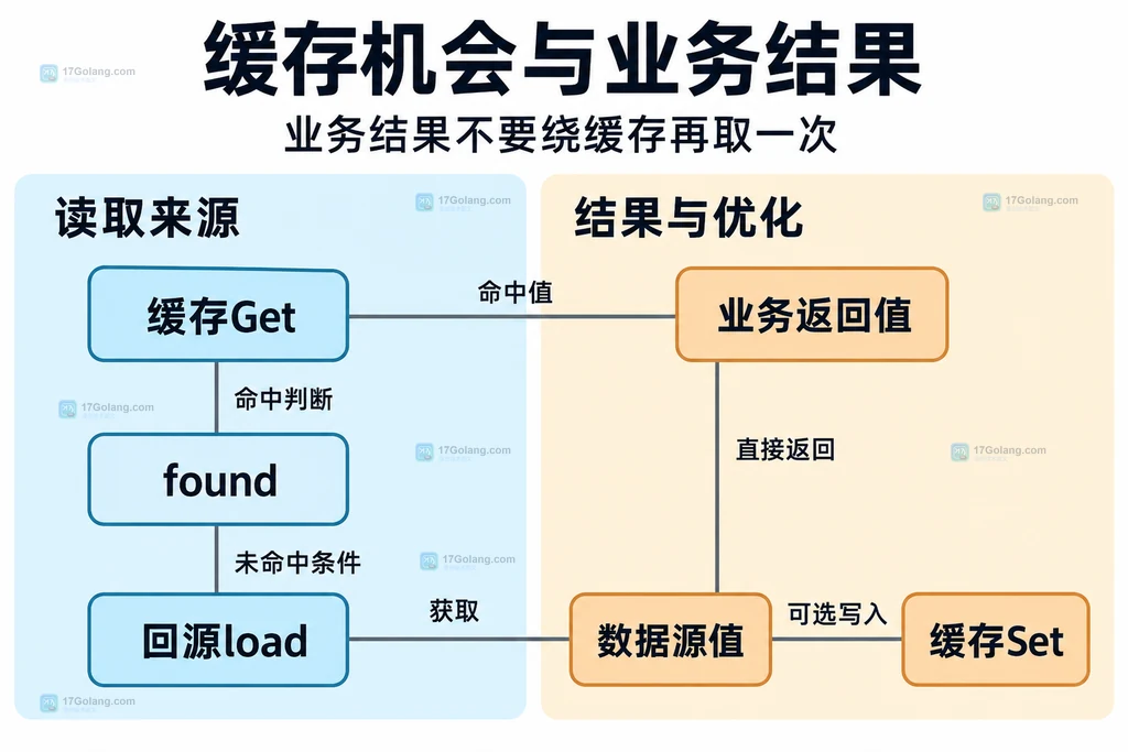 缓存命中、回源函数和业务结果的静态职责关系