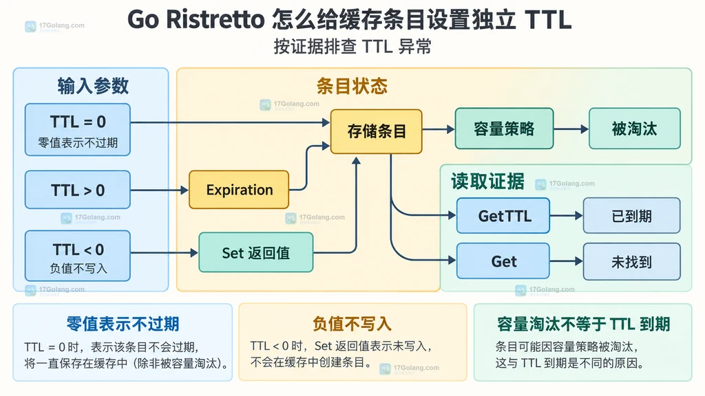Ristretto TTL 输入、条目状态、容量淘汰和 GetTTL 读取证据的静态边界图