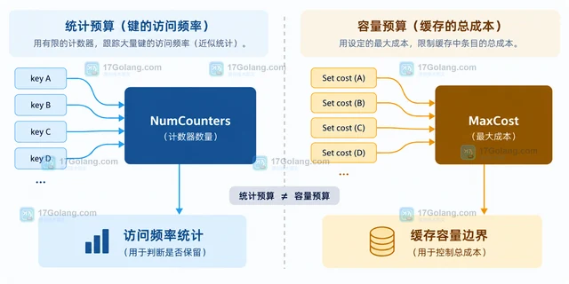 Go Ristretto NumCounters 和 MaxCost 分别约束什么