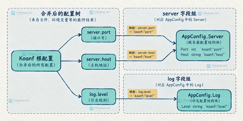 Go Koanf 合并后按 server 和 log 路径解码到 AppConfig 的静态结构图