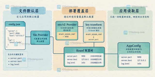 Go Koanf 怎么合并文件配置与环境变量配置