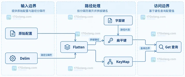 Go Koanf 键名包含分隔符时为什么读到另一层配置