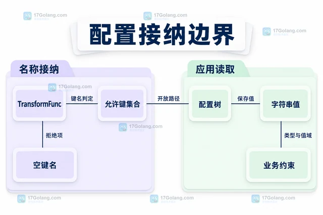 Go Koanf 怎么把环境变量名称转换成嵌套配置键