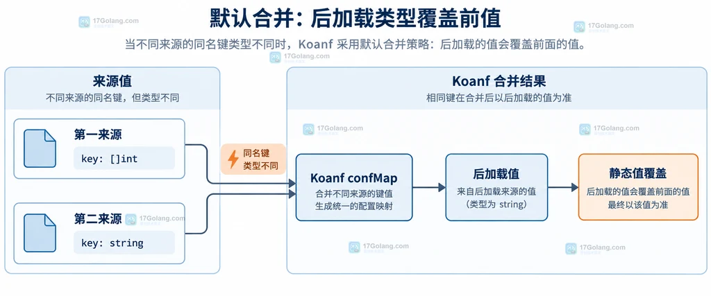 第一来源和第二来源的同名 key 进入 Koanf 后由后加载静态值覆盖的结构说明图